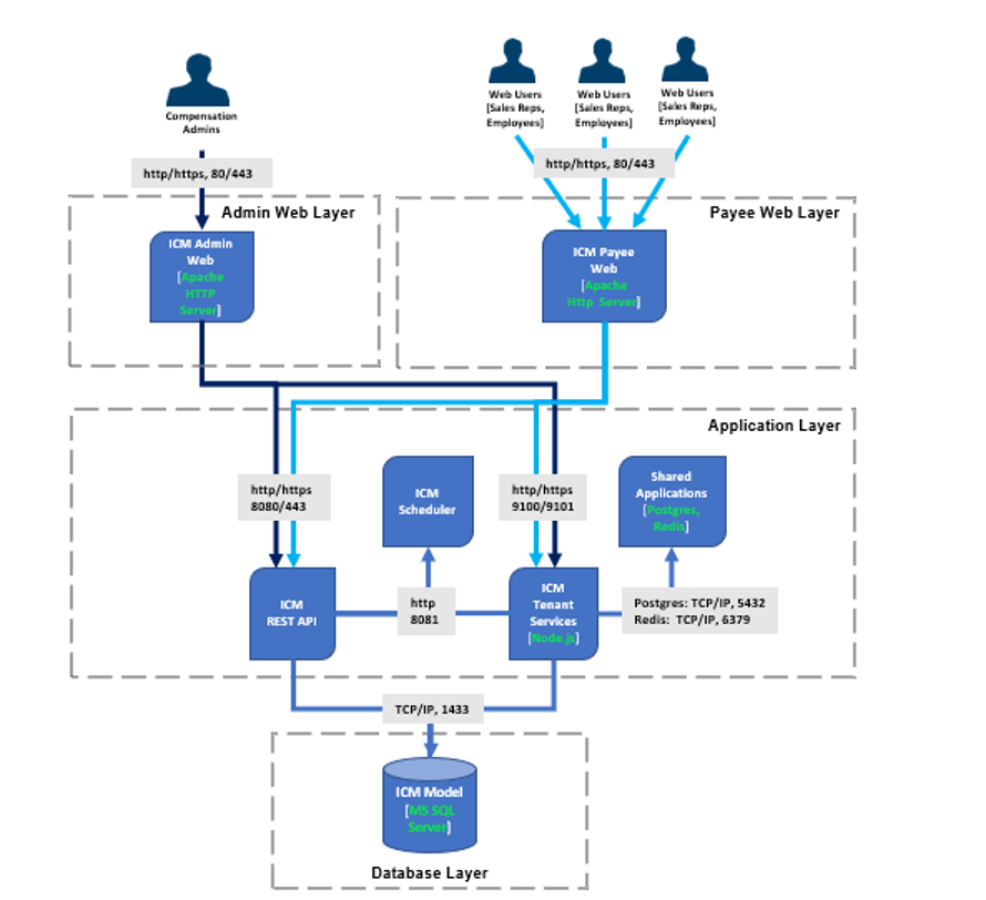 Sample application architecture