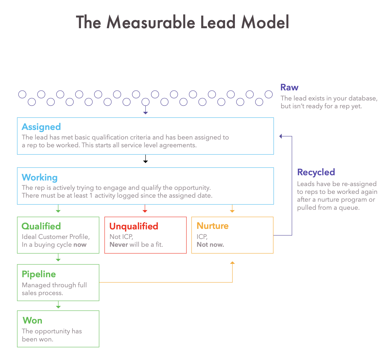 the_measurable_lead_model.png
